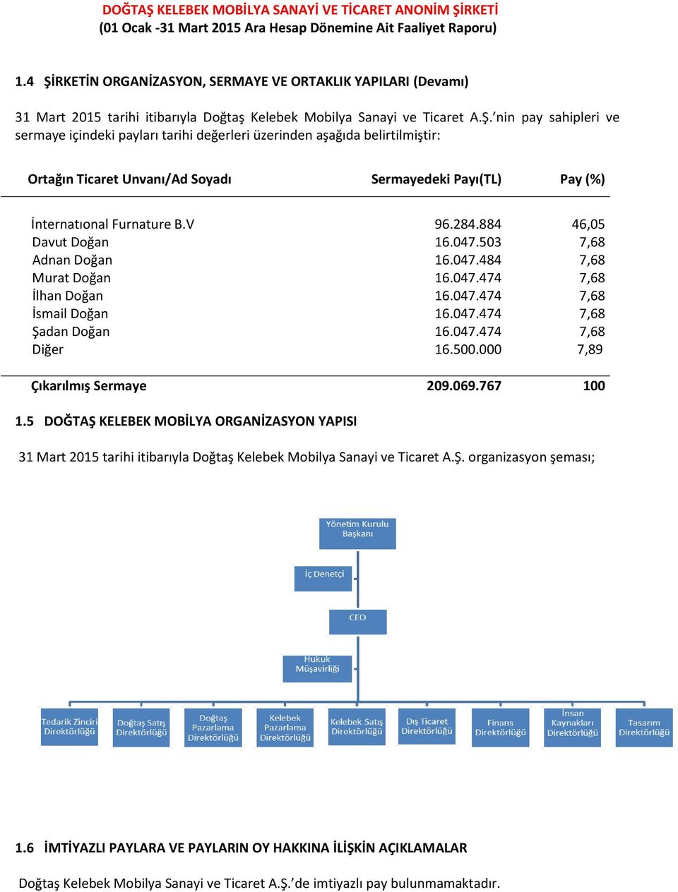 500.000 7,89 Çıkarılmış Sermaye 209.069.767 100 1.5 DOĞTAŞ KELEBEK MOBİLYA ORGANİZASYON YAPISI 31 Mart 2015 tarihi itibarıyla Doğtaş Kelebek Mobilya Sanayi ve Ticaret A.Ş. organizasyon şeması; 1.