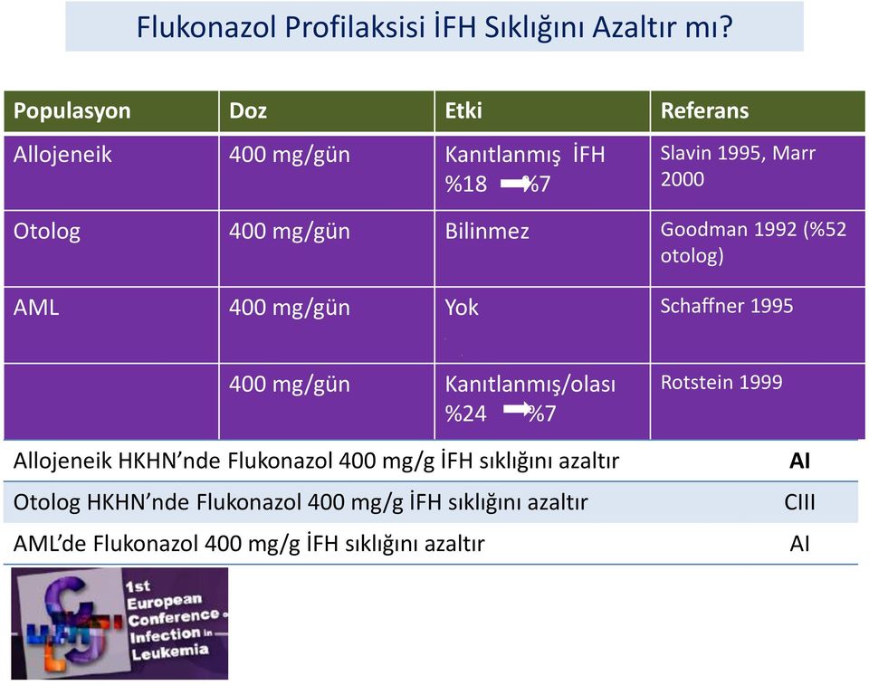 Bilinmez Goodman 1992 (%52 otolog) AML 400 mg/gün Yok Schaffner 1995 400 mg/gün Kanıtlanmış/olası %24 %7 Rotstein