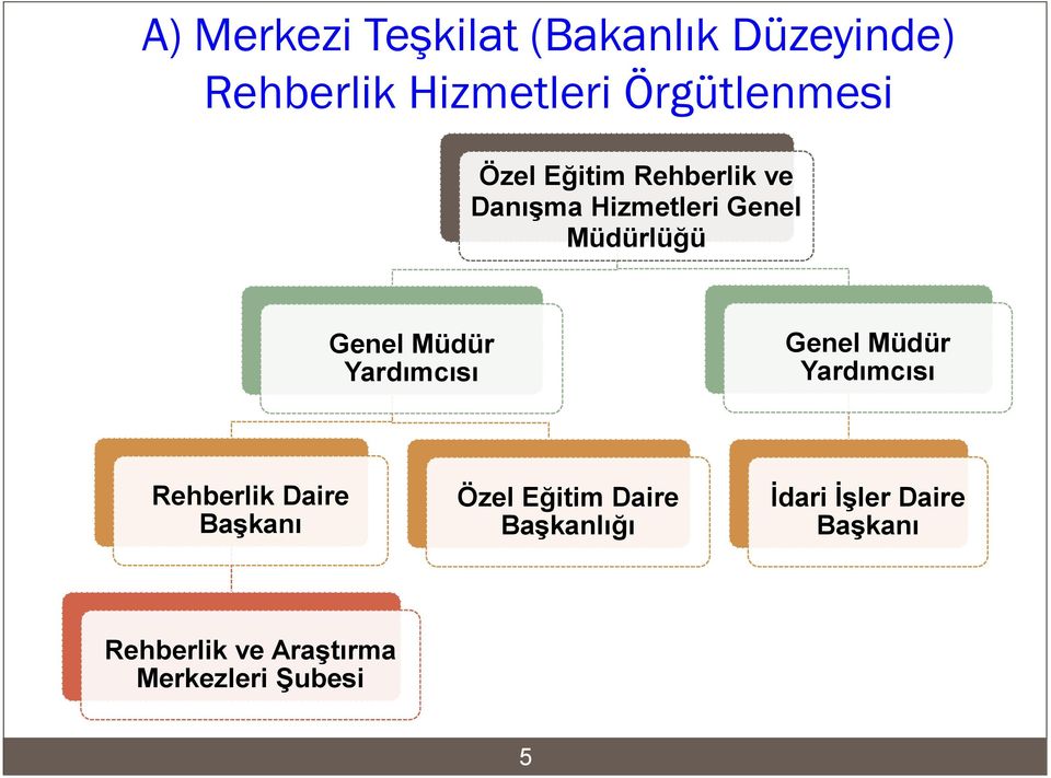 Yardımcısı Genel Müdür Yardımcısı Rehberlik Daire Başkanı Özel Eğitim Daire