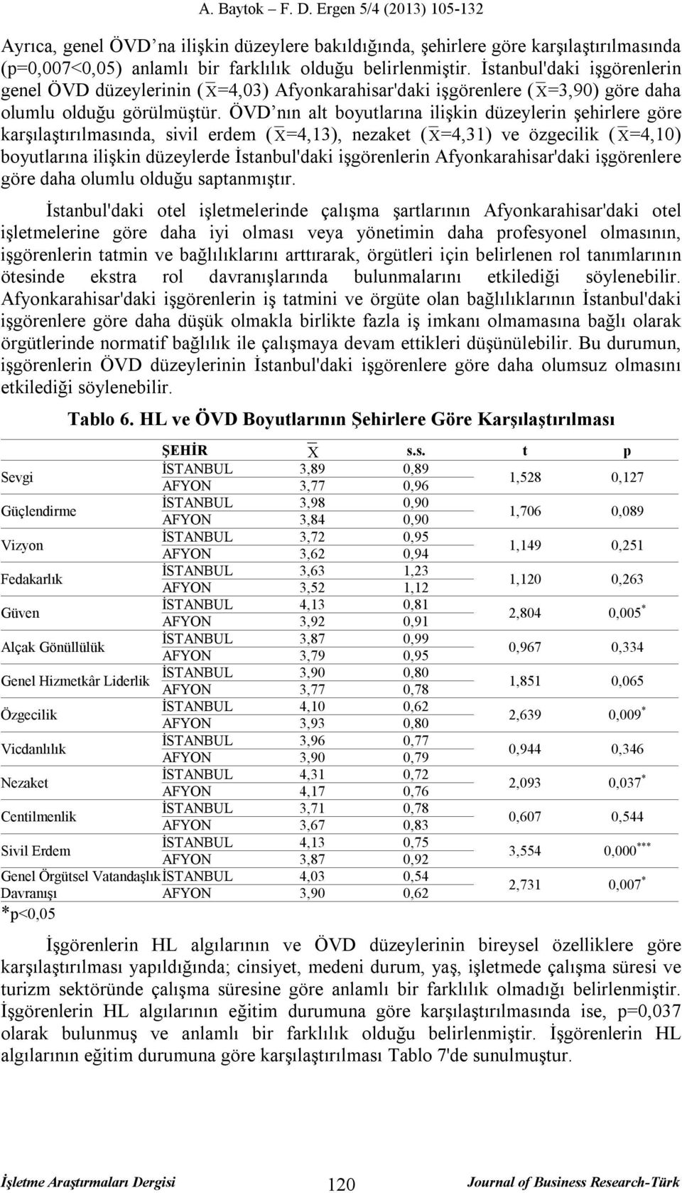 ÖVD nın alt boyutlarına ilişkin düzeylerin şehirlere göre karşılaştırılmasında, sivil erdem ( =4,13), nezaket ( =4,31) ve özgecilik ( =4,10) boyutlarına ilişkin düzeylerde İstanbul'daki işgörenlerin