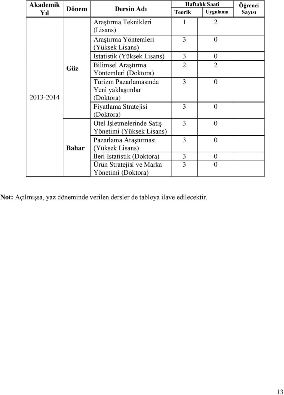 Fiyatlama Stratejisi (Doktora) 3 0 Otel İşletmelerinde Satış 3 0 Yönetimi (Yüksek Lisans) Pazarlama Araştırması 3 0 (Yüksek Lisans) İleri