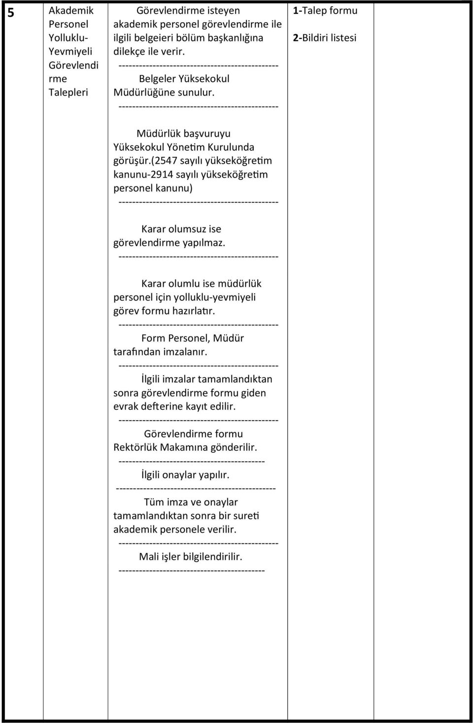 (2547 sayılı yükseköğretim kanunu-2914 sayılı yükseköğretim personel kanunu) Karar olumsuz ise görevlendirme yapılmaz.