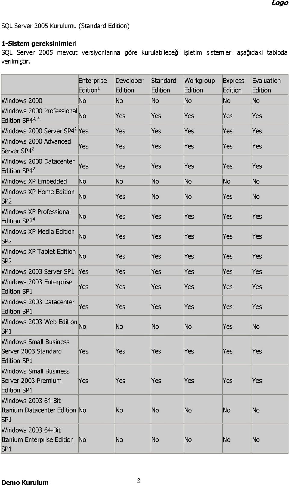 Server SP4 2 Yes Yes Yes Yes Yes Yes Windows 2000 Advanced Server SP4 2 Yes Yes Yes Yes Yes Yes Windows 2000 Datacenter Edition SP4 2 Yes Yes Yes Yes Yes Yes Windows XP Embedded No No No No No No