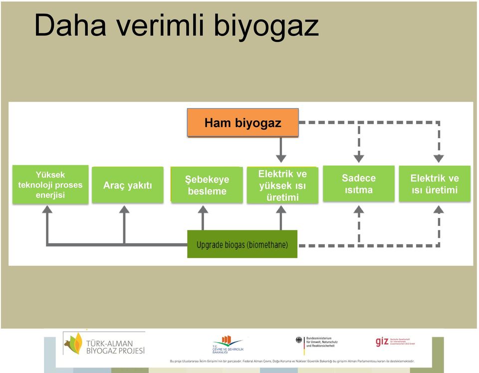 Şebekeye besleme Elektrik ve yüksek ısı