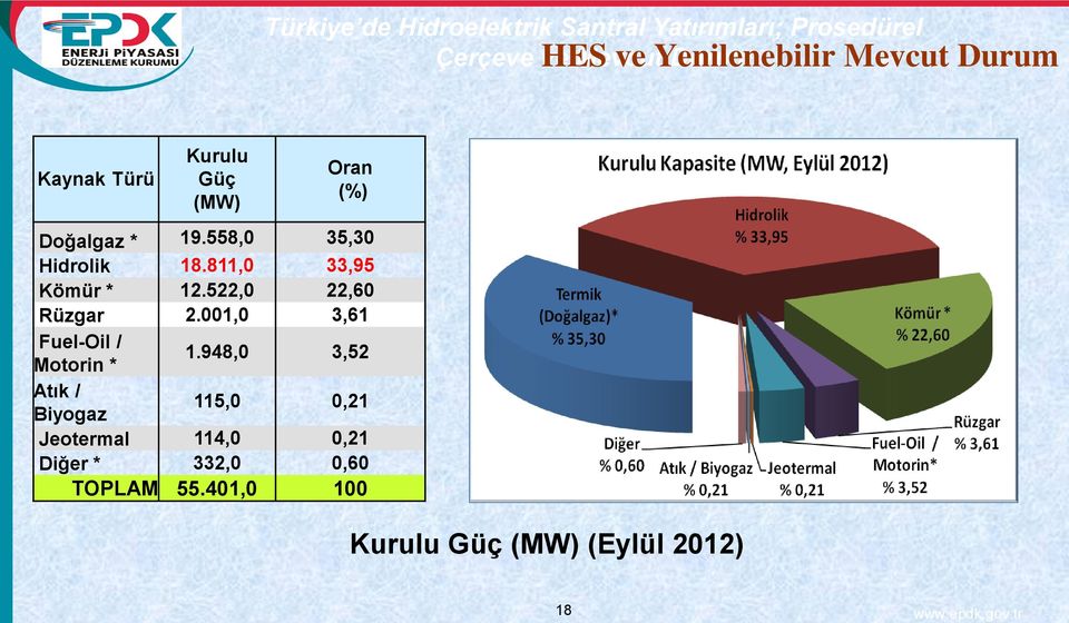 811,0 33,95 Kömür * 12.522,0 22,60 Rüzgar 2.001,0 3,61 Fuel-Oil / Motorin * 1.