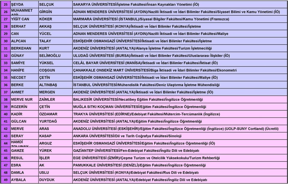 Bilimler Fakültesi/İşletme 29 CAN YÜCEL ADNAN MENDERES ÜNİVERSİTESİ (AYDIN)/Nazilli İktisadi ve İdari Bilimler Fakültesi/Maliye 30 ALPCAN TALAY ESKİŞEHİR OSMANGAZİ ÜNİVERSİTESİ/İktisadi ve İdari