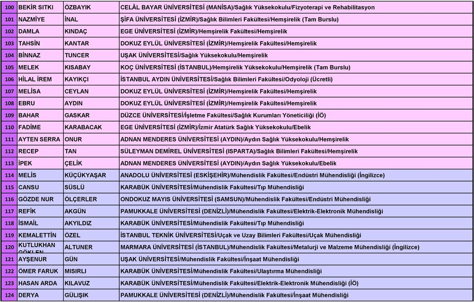 ÜNİVERSİTESİ/Sağlık Yüksekokulu/Hemşirelik 105 MELEK KISABAY KOÇ ÜNİVERSİTESİ (İSTANBUL)/Hemşirelik Yüksekokulu/Hemşirelik (Tam Burslu) 106 HİLAL İREM KAYIKÇI İSTANBUL AYDIN ÜNİVERSİTESİ/Sağlık