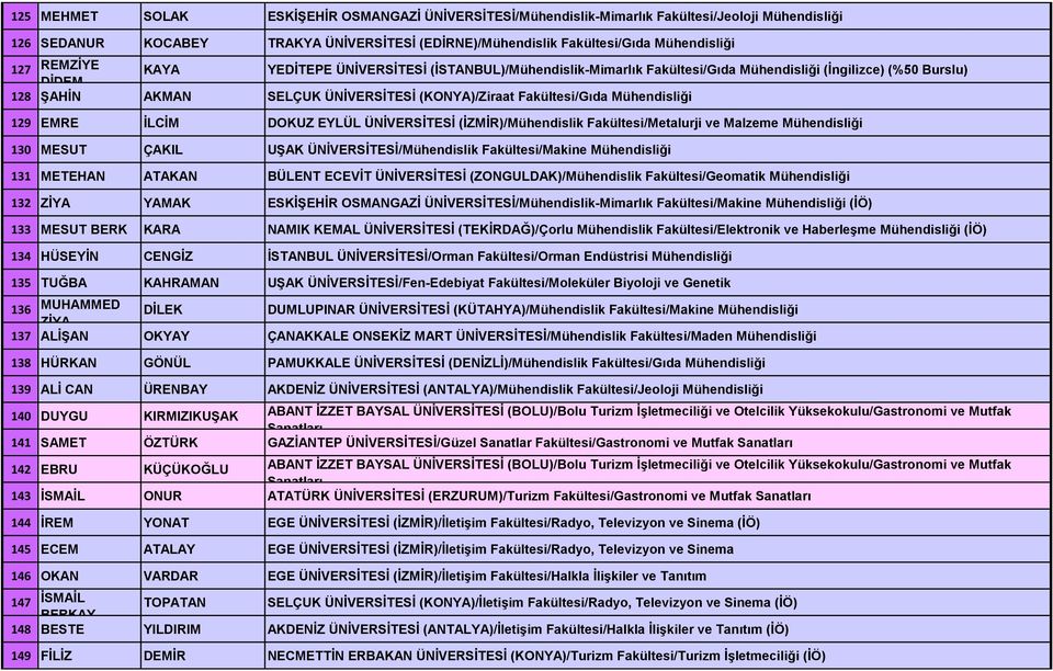 Mühendisliği 129 EMRE İLCİM DOKUZ EYLÜL ÜNİVERSİTESİ (İZMİR)/Mühendislik Fakültesi/Metalurji ve Malzeme Mühendisliği 130 MESUT ÇAKIL UŞAK ÜNİVERSİTESİ/Mühendislik Fakültesi/Makine Mühendisliği 131