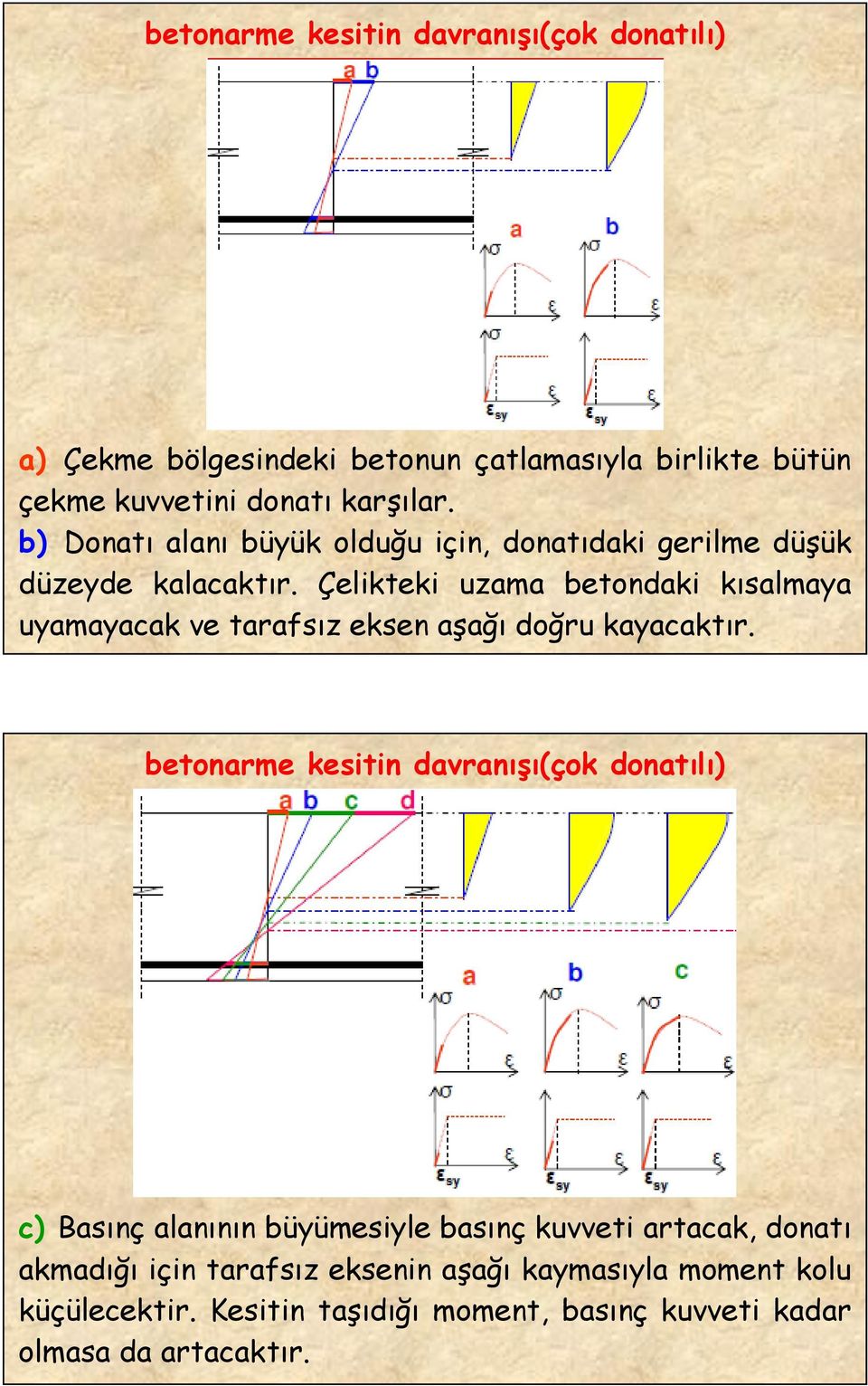 Çelikteki uzama betondaki kısalmaya uyamayacak ve tarafsız eksen aşağı doğru kayacaktır.