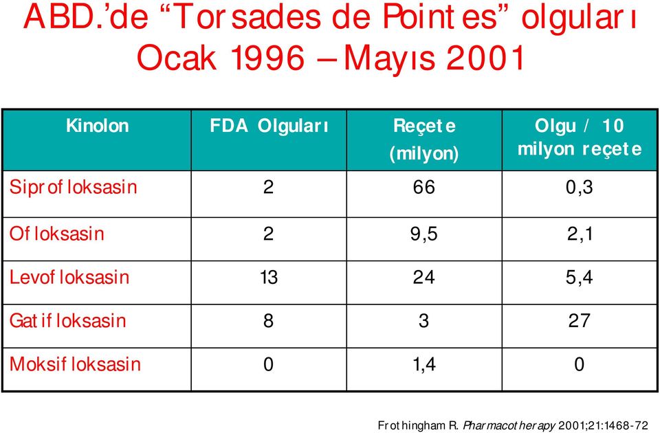 0,3 Ofloksasin 2 9,5 2,1 Levofloksasin 13 24 5,4 Gatifloksasin 8 3 27