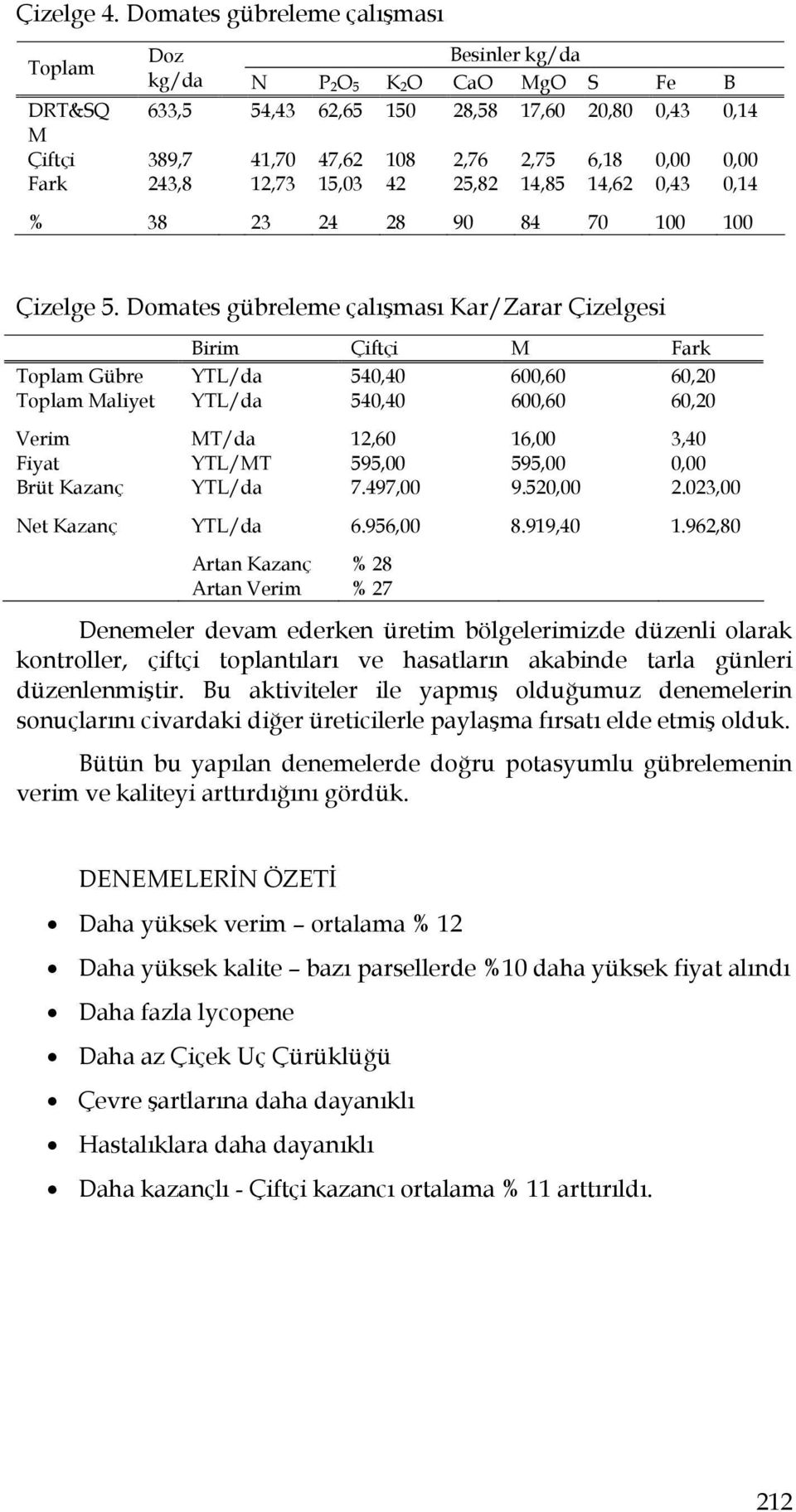 0,00 Fark 243,8 12,73 15,03 42 25,82 14,85 14,62 0,43 0,14 % 38 23 24 28 90 84 70 100 100 Çizelge 5.