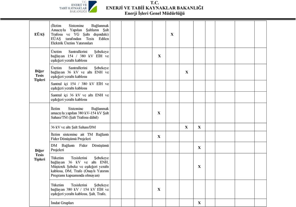 yapılan 380 kv-154 kv Şalt Sahası/TM (Şalt Trafosu dâhil) 36 kv ve altı Şalt Sahası/DM Diğer Tesis Tipleri İletim sistemine ait TM Bağlantı Fider Dönüşümü Projeleri DM Bağlantı Fider Dönüşümü