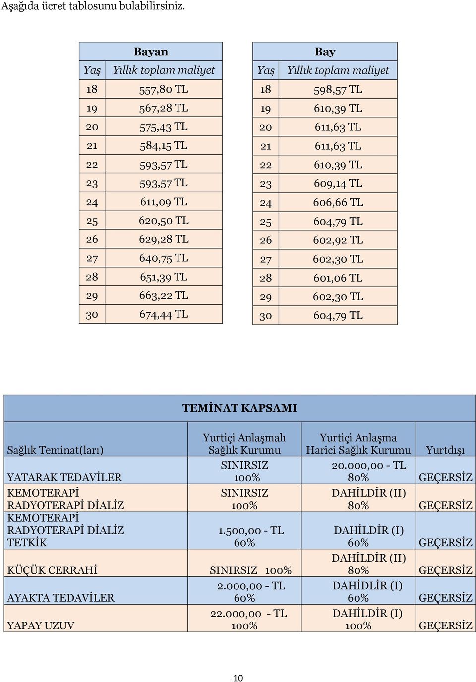 TL Bay Yaş Yıllık toplam maliyet 18 598,57 TL 19 610,39 TL 20 611,63 TL 21 611,63 TL 22 610,39 TL 23 609,14 TL 24 606,66 TL 25 604,79 TL 26 602,92 TL 27 602,30 TL 28 601,06 TL 29 602,30 TL 30 604,79