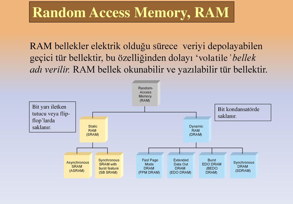 Static RAM (SRAM) Random- Access Memory (RAM) Dynamic RAM (DRAM) Bit kondansatörde saklanır.