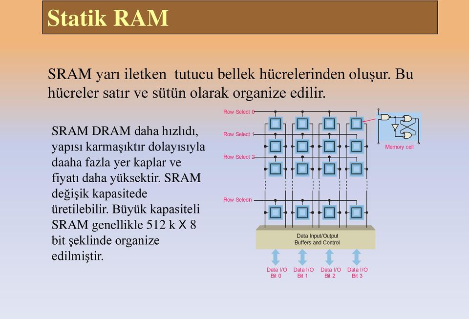 SRAM değişik kapasitede üretilebilir. Büyük kapasiteli SRAM genellikle 512 k X 8 bit şeklinde organize edilmiştir.