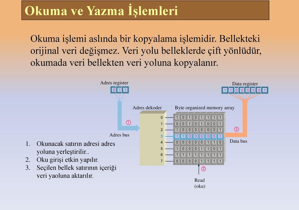 Adres register 0 1 1 Data register 1 1 0 0 0 0 0 1 Adres dekoder Byte organized memory array 1. Okunacak satırın adresi adres yoluna yerleştirilir.. 2.