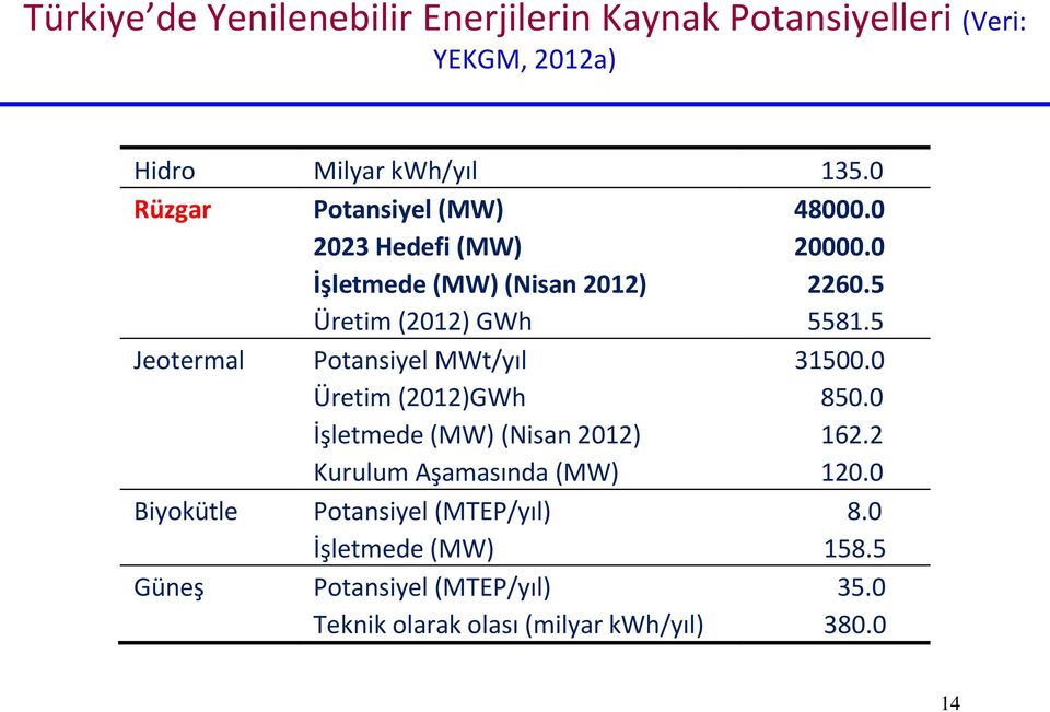 5 Jeotermal Potansiyel MWt/yıl 31500.0 Üretim (2012)GWh 850.0 İşletmede (MW) (Nisan 2012) 162.