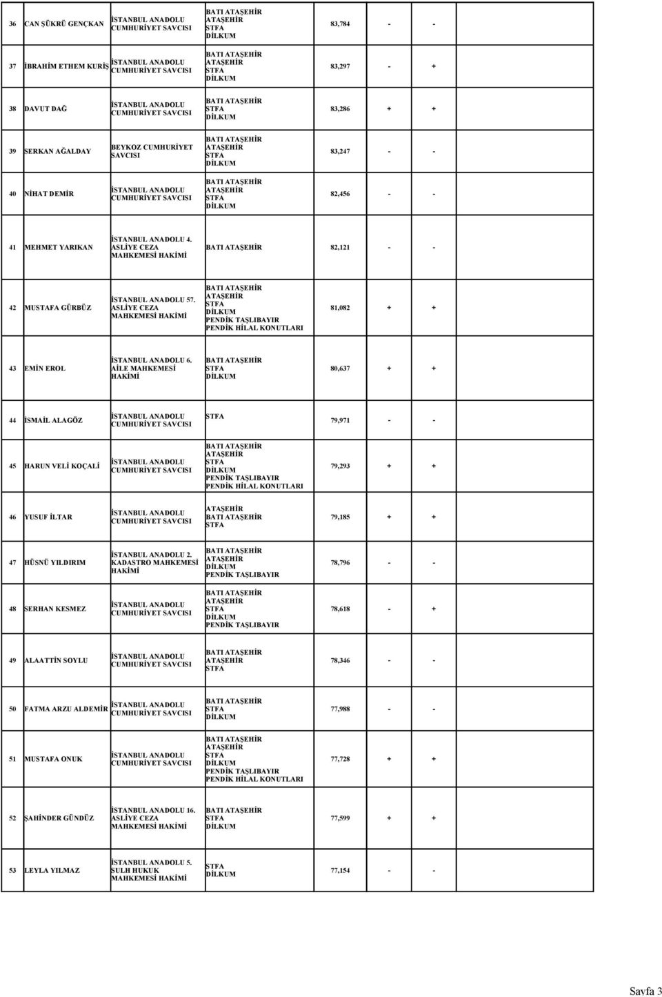 43 EMİN EROL AİLE MAHKEMESİ 80,637 + + 44 İSMAİL ALAGÖZ 79,971 - - 45 HARUN VELİ KOÇALİ 79,293 + + 46 YUSUF İLTAR 79,185 + + 2.