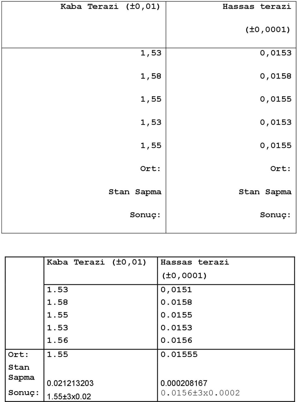 Hassas terazi (±0,0001) 1.53 0,0151 1.58 0.0158 1.55 0.0155 1.53 0.0153 1.56 0.