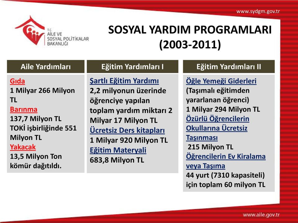 Eğitim Yardımları I Şartlı Eğitim Yardımı 2,2 milyonun üzerinde öğrenciye yapılan toplam yardım miktarı 2 Milyar 17 Milyon TL Ücretsiz Ders kitapları 1 Milyar