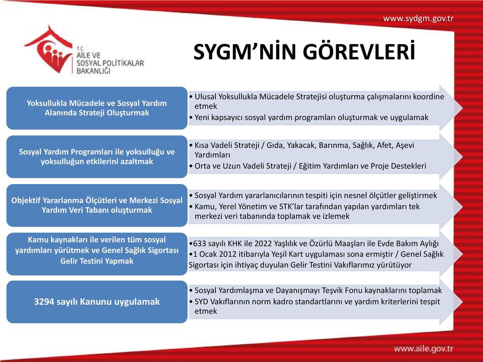 ve uygulamak Sosyal Yardım Programları ile yoksulluğu ve yoksulluğun etkilerini azaltmak Kısa Vadeli Strateji / Gıda, Yakacak, Barınma, Sağlık, Afet, Aşevi Yardımları Orta ve Uzun Vadeli Strateji /