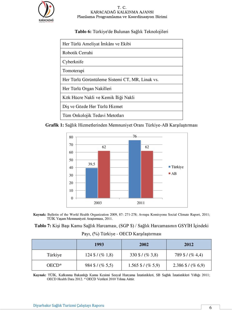 80 70 60 76 62 62 50 40 30 20 10 0 39,5 2003 2011 Türkiye AB Kaynak: Bulletin of the World Health Organization 2009, 87: 271-278; Avrupa Komisyonu Social Climate Raport, 2011; TÜİK Yaşam Memnuniyeti