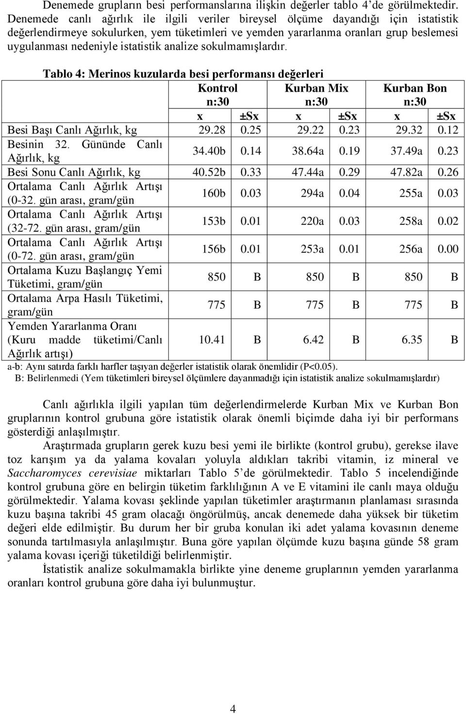 istatistik analize sokulmamışlardır. Tablo 4: Merinos kuzularda besi performansı değerleri Kontrol n:30 Kurban Mix n:30 Kurban Bon n:30 x ±Sx x ±Sx x ±Sx Besi Başı Canlı Ağırlık, kg 29.28 0.25 29.