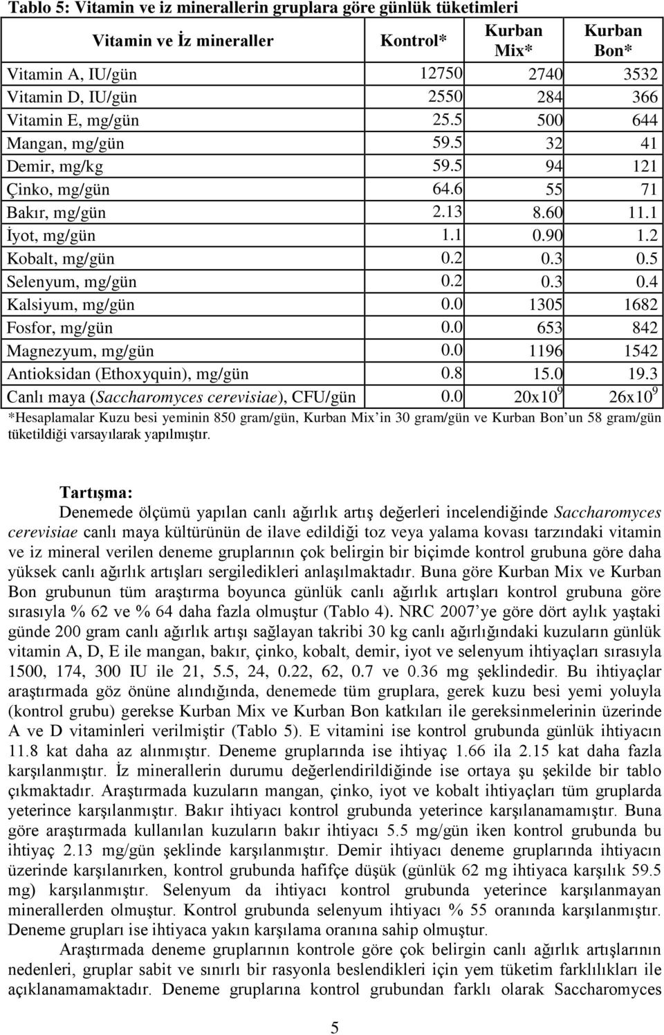 2 0.3 0.4 Kalsiyum, mg/gün 0.0 1305 1682 Fosfor, mg/gün 0.0 653 842 Magnezyum, mg/gün 0.0 1196 1542 Antioksidan (Ethoxyquin), mg/gün 0.8 15.0 19.3 Canlı maya (Saccharomyces cerevisiae), CFU/gün 0.