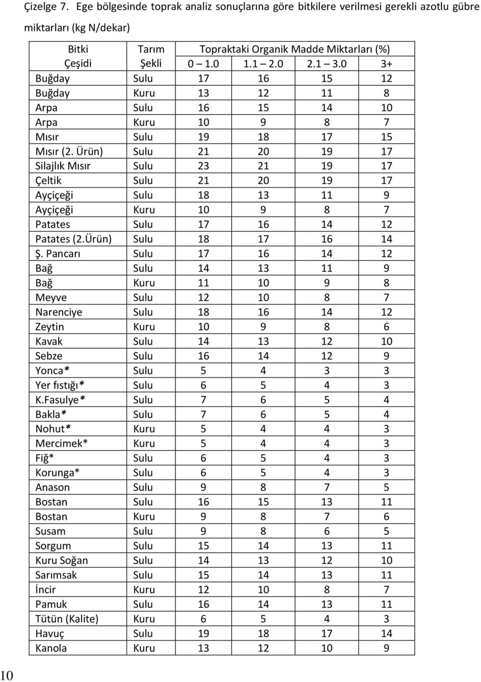 Ürün) Sulu 21 20 19 17 Silajlık Mısır Sulu 23 21 19 17 Çeltik Sulu 21 20 19 17 Ayçiçeği Sulu 18 13 11 9 Ayçiçeği Kuru 10 9 8 7 Patates Sulu 17 16 14 12 Patates (2.Ürün) Sulu 18 17 16 14 Ş.