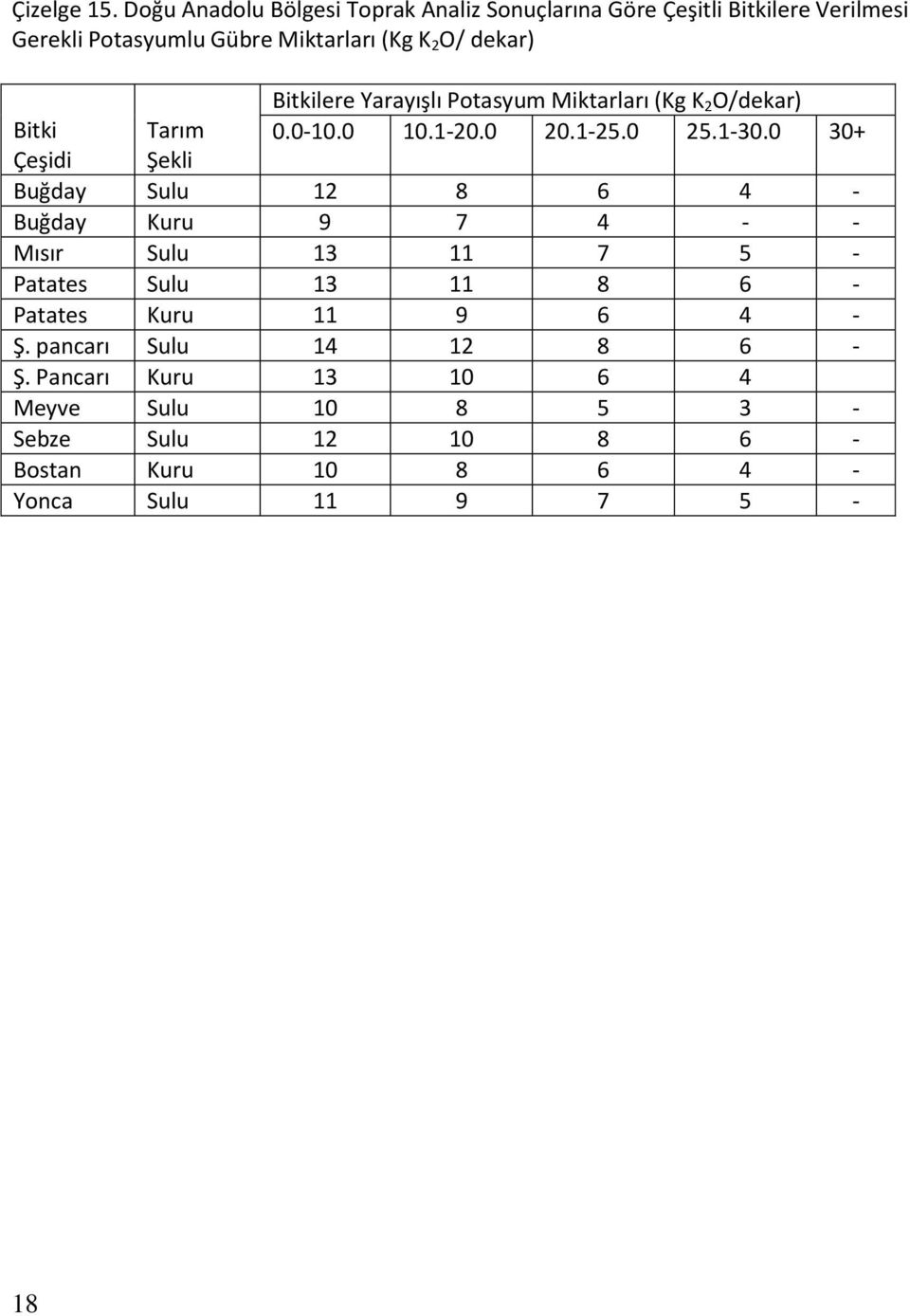 dekar) Bitkilere Yarayışlı Potasyum Miktarları (Kg K 2 O/dekar) Bitki Tarım 0.0-10.0 10.1-20.0 20.1-25.0 25.1-30.