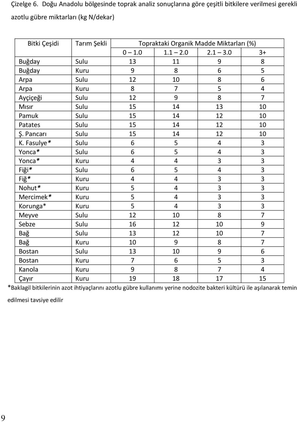 0 1.1 2.0 2.1 3.0 3+ Buğday Sulu 13 11 9 8 Buğday Kuru 9 8 6 5 Arpa Sulu 12 10 8 6 Arpa Kuru 8 7 5 4 Ayçiçeği Sulu 12 9 8 7 Mısır Sulu 15 14 13 10 Pamuk Sulu 15 14 12 10 Patates Sulu 15 14 12 10 Ş.