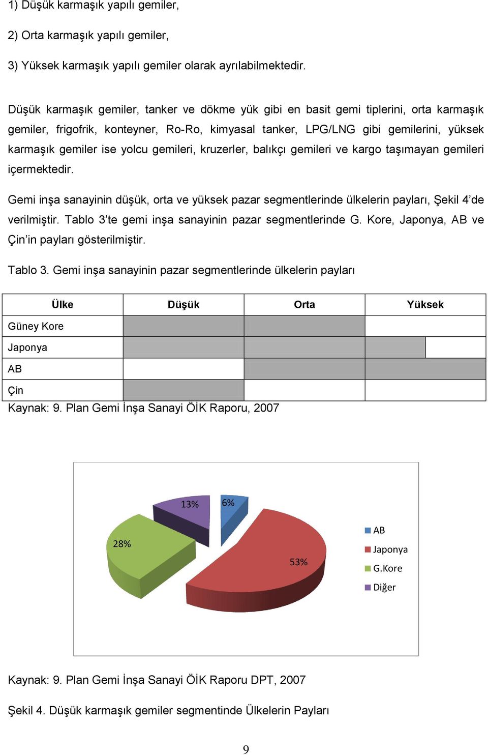 yolcu gemileri, kruzerler, balıkçı gemileri ve kargo taşımayan gemileri içermektedir. Gemi inşa sanayinin düşük, orta ve yüksek pazar segmentlerinde ülkelerin payları, Şekil 4 de verilmiştir.