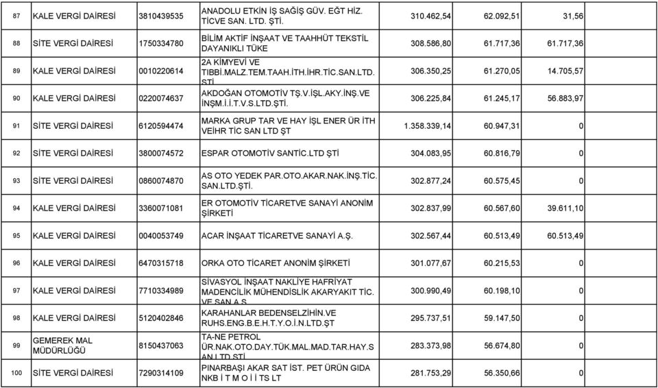 462,54 62.092,51 31,56 308.586,80 61.717,36 61.717,36 306.350,25 61.270,05 14.705,57 306.225,84 61.245,17 56.883,97 1.358.339,14 60.947,31 0 92 SİTE VERGİ DAİRESİ 3800074572 ESPAR OTOMOTİV SANTİC.