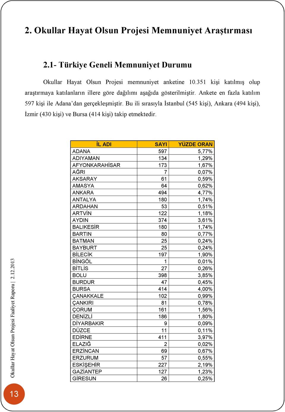 Bu ili sırasıyla İstanbul (545 kişi), Ankara (494 kişi), İzmir (430 kişi) ve Bursa (414 kişi) takip etmektedir.