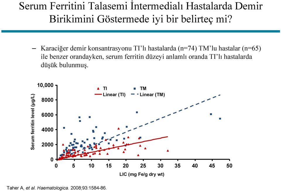 ferritin düzeyi anlamlı oranda TI lı hastalarda düşük bulunmuş.