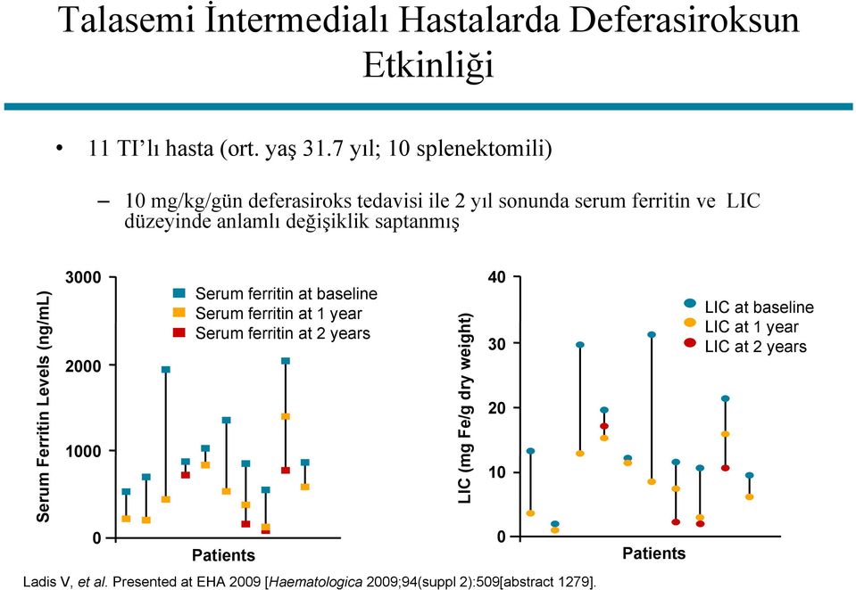 saptanmış Serum Ferritin Levels (ng/ml) 3000 2000 1000 0 Serum ferritin at baseline Serum ferritin at 1 year Serum ferritin at 2 years