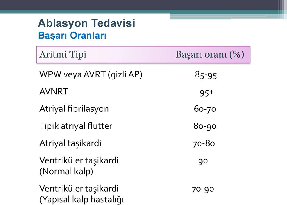 Tipik atriyal flutter 80-90 Atriyal taşikardi 70-80 Ventriküler