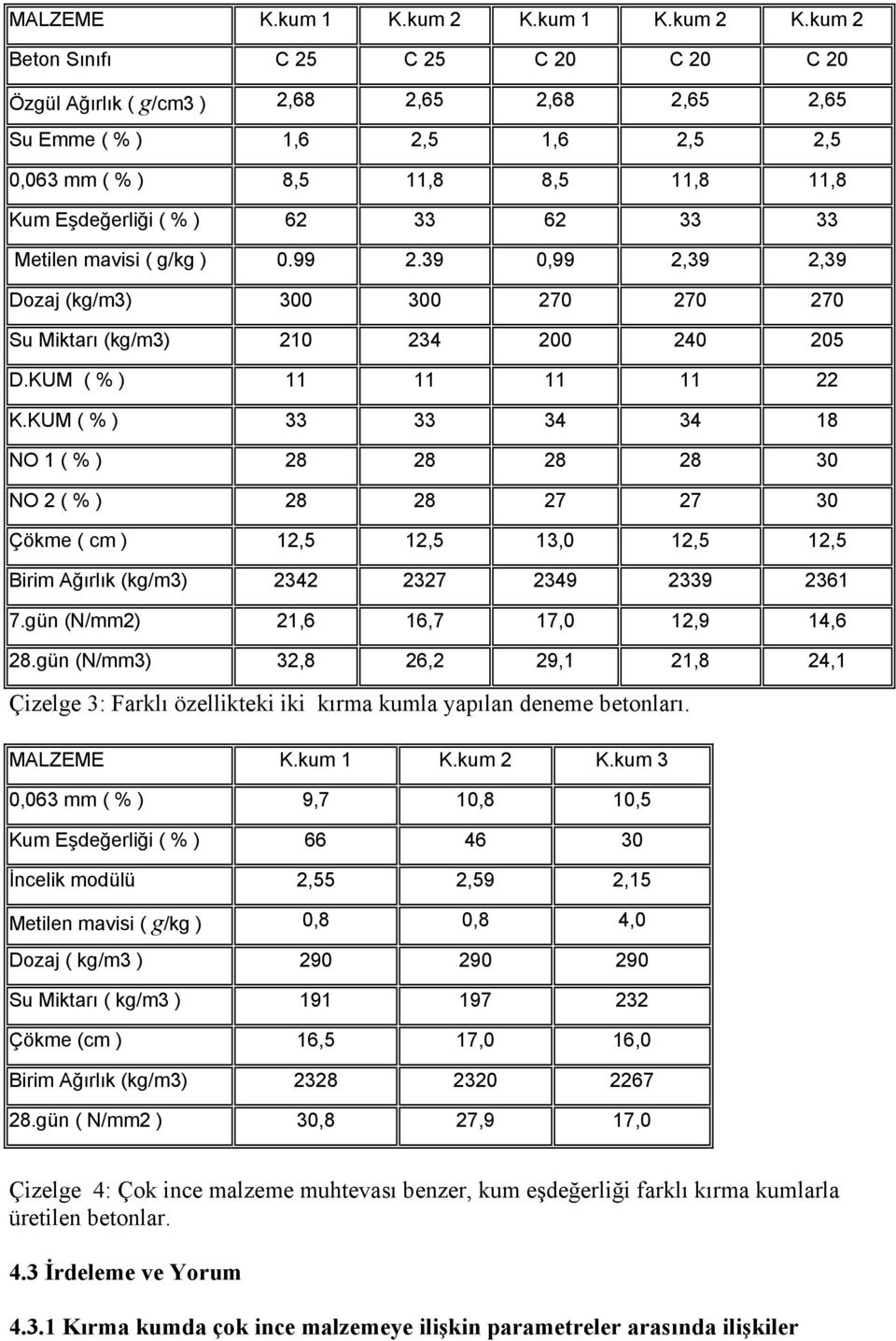 kum 2 Beton Sınıfı C 25 C 25 C 20 C 20 C 20 Özgül Ağırlık ( g/cm3 ) 2,68 2,65 2,68 2,65 2,65 Su Emme ( % ) 1,6 2,5 1,6 2,5 2,5 0,063 mm ( % ) 8,5 11,8 8,5 11,8 11,8 Kum Eşdeğerliği ( % ) 62 33 62 33