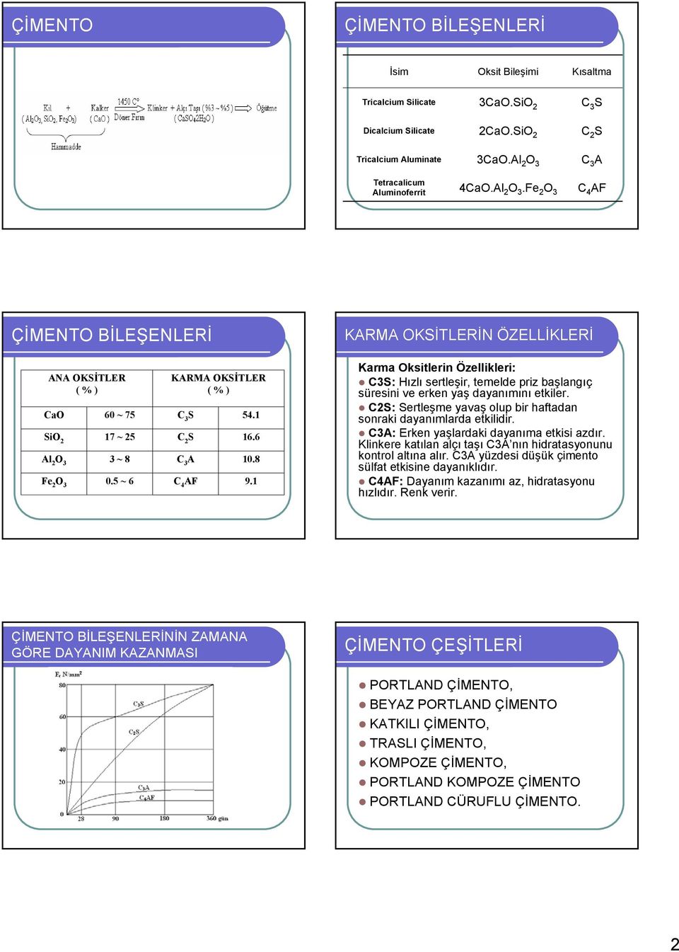 5 ~ 6 KARMA OKSİTLER ( % ) C 3 S C 2 S C 3 A C 4 AF 54.1 16.6 10.8 9.1 Karma Oksitlerin Özellikleri: C3S: Hızlı sertleşir, temelde priz başlangıç süresini ve erken yaş dayanımını etkiler.