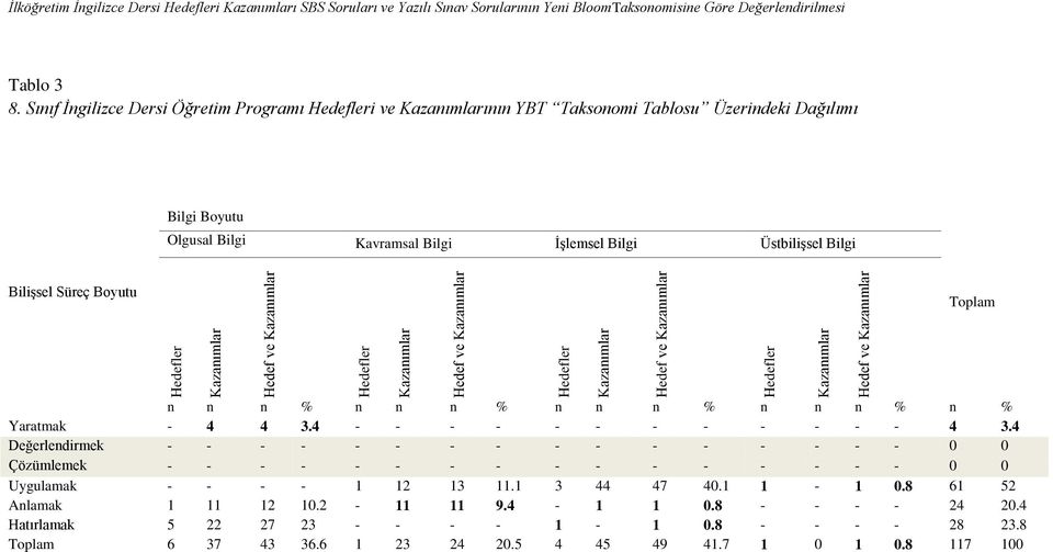 Hedef ve Hedef ve n n n % n n n % n n n % n n n % n % Yaratmak - 4 4 3.4 - - - - - - - - - - - - 4 3.