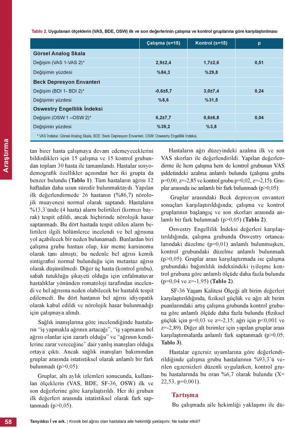 1,7±2,6 0,51 Değişimin yüzdesi %84,3 %29,8 Beck Depresyon Envanteri Değişim (BDI 1- BDI 2)* -0,6±5,7 3,0±7,4 0,24 Değişimin yüzdesi %8,6 %31,5 Oswestry Engellilik İndeksi Değişim (OSW 1 OSW 2)*