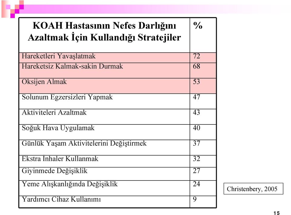 Azaltmak 43 Soğuk Hava Uygulamak 40 Günlük Yaşam Aktivitelerini Değiştirmek 37 Ekstra İnhaler