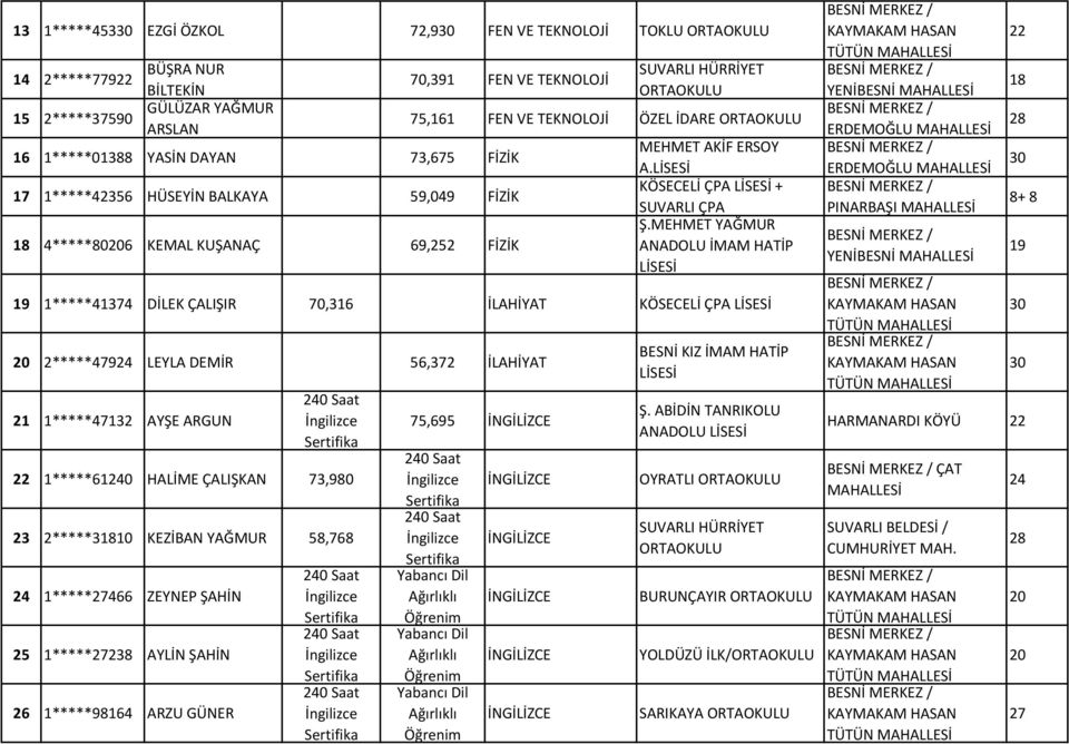 KÖSECELİ ÇPA + SUVARLI ÇPA 19 1*****41374 DİLEK ÇALIŞIR 70,316 İLAHİYAT KÖSECELİ ÇPA 20 2*****47924 LEYLA DEMİR 56,372 İLAHİYAT 21 1*****47132 AYŞE ARGUN 22 1*****61240 HALİME ÇALIŞKAN 73,980 23