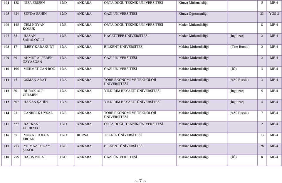 ALPEREN ÖZYAZGAN 12/A ANKARA GAZİ Makine Mühendisliği 2 MF-4 110 195 MEHMET CAN BOZ 12/A ANKARA GAZİ Makine Mühendisliği (İÖ) 3 MF-4 111 451 OSMAN ARAT 12/A ANKARA TOBB EKONOMİ VE TEKNOLOJİ Makine