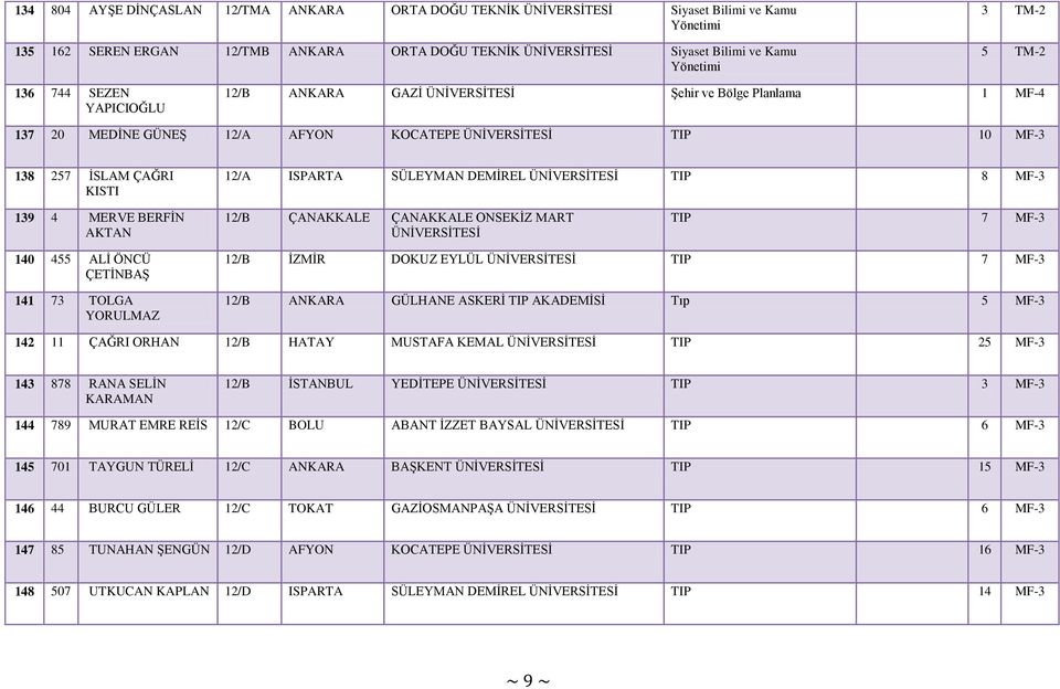 AKTAN 12/B ÇANAKKALE ÇANAKKALE ONSEKİZ MART TIP 7 MF-3 140 455 ALİ ÖNCÜ ÇETİNBAŞ 141 73 TOLGA YORULMAZ 12/B İZMİR DOKUZ EYLÜL TIP 7 MF-3 12/B ANKARA GÜLHANE ASKERİ TIP AKADEMİSİ Tıp 5 MF-3 142 11