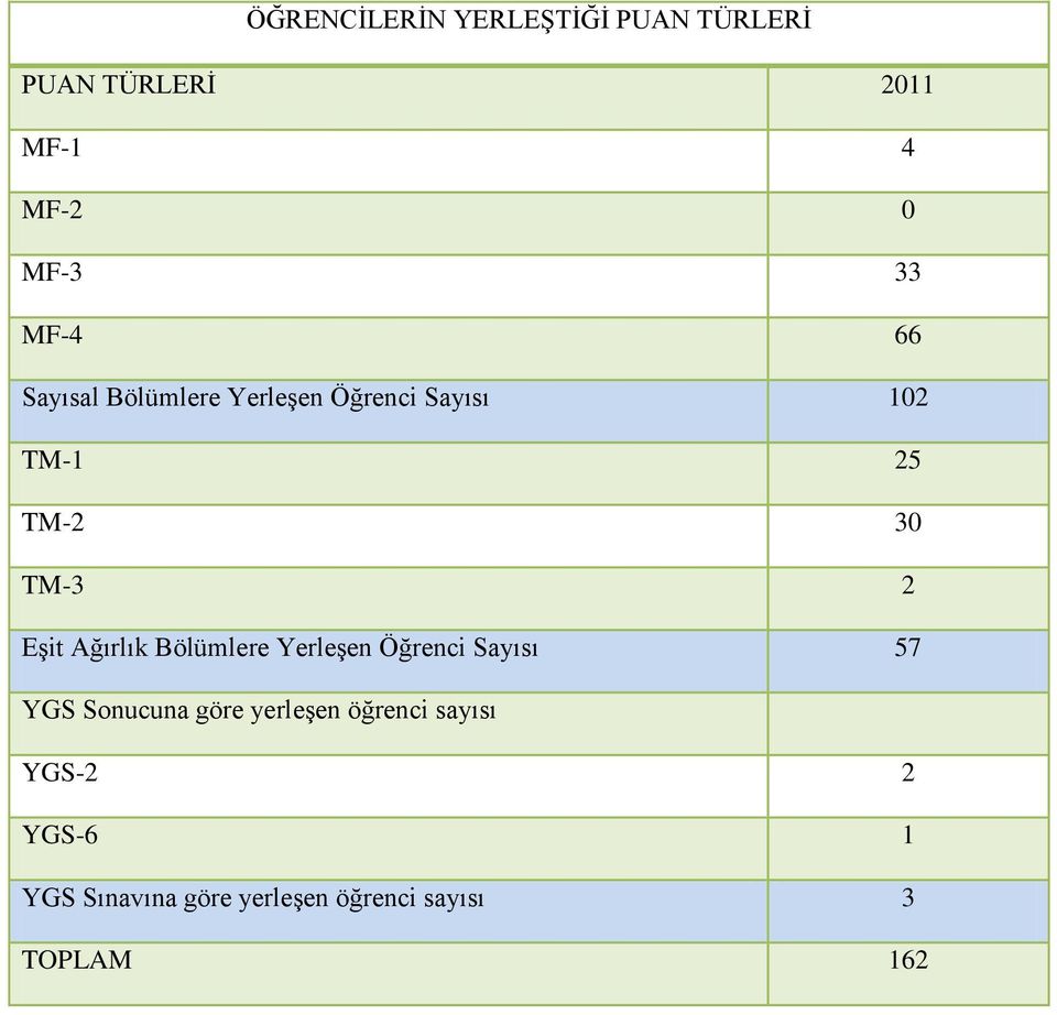 Eşit Ağırlık Bölümlere Yerleşen Öğrenci Sayısı 57 YGS Sonucuna göre yerleşen