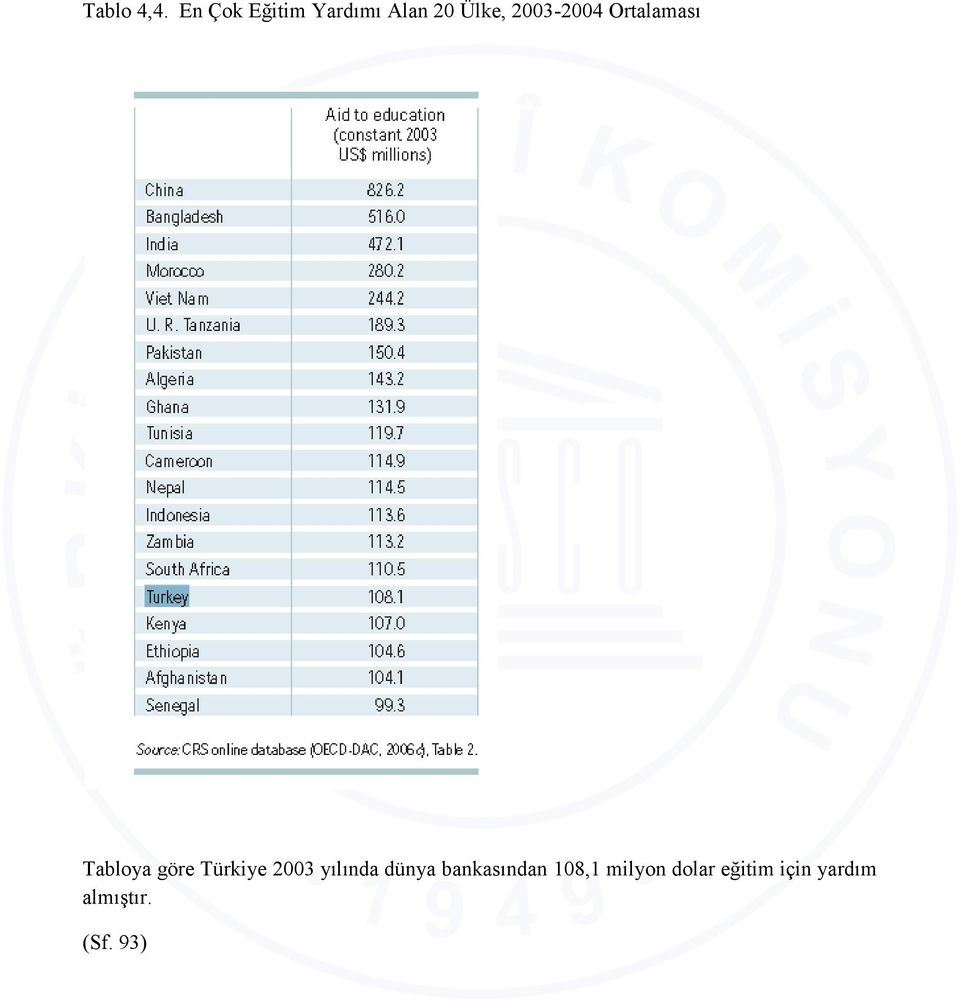 2003-2004 Ortalaması Tabloya göre Türkiye