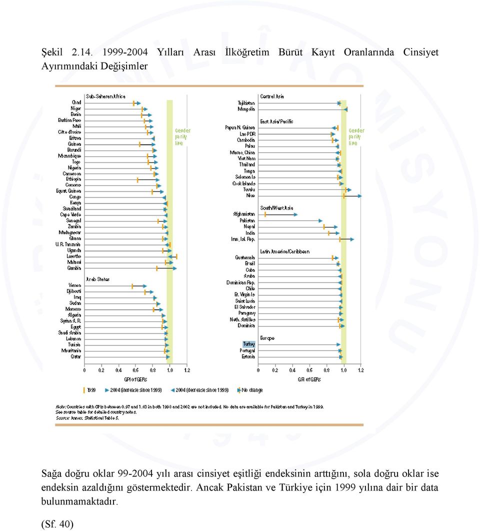 Ayırımındaki Değişimler Sağa doğru oklar 99-2004 yılı arası cinsiyet eşitliği