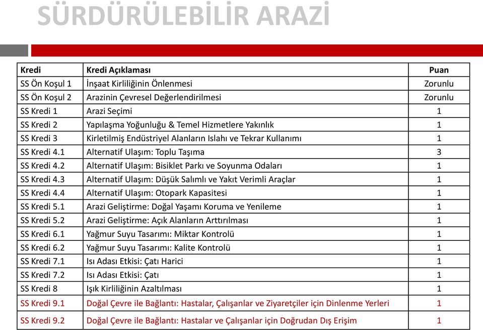 2 Alternatif Ulaşım: Bisiklet Parkı ve Soyunma Odaları 1 SS Kredi 4.3 Alternatif Ulaşım: Düşük Salımlı ve Yakıt Verimli Araçlar 1 SS Kredi 4.4 Alternatif Ulaşım: Otopark Kapasitesi 1 SS Kredi 5.