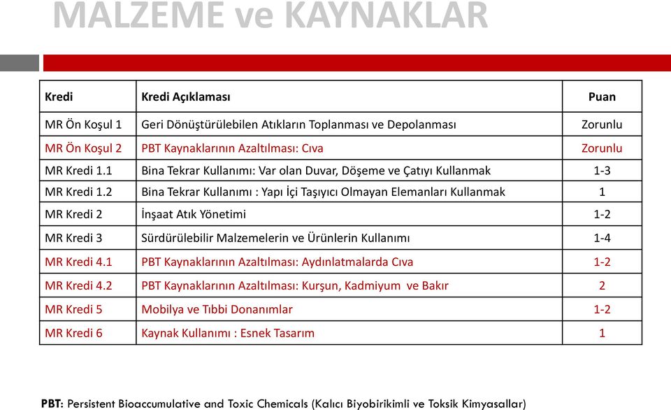 2 Bina Tekrar Kullanımı : Yapı İçi Taşıyıcı Olmayan Elemanları Kullanmak 1 MR Kredi 2 İnşaat Atık Yönetimi 1-2 MR Kredi 3 Sürdürülebilir Malzemelerin ve Ürünlerin Kullanımı 1-4 MR Kredi 4.